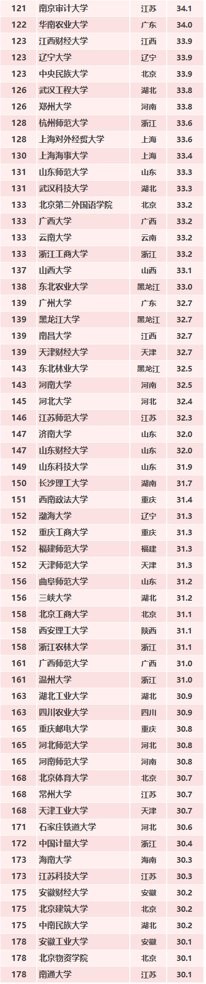 2019年中国最好大学排名