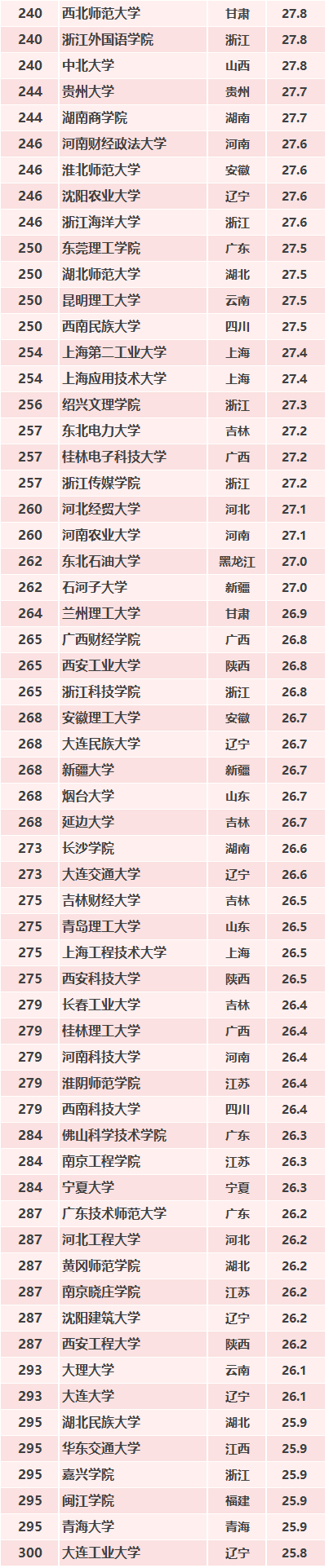 2019年中国最好大学排名