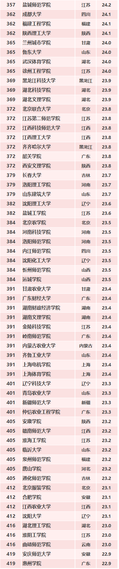 2019年中国最好大学排名