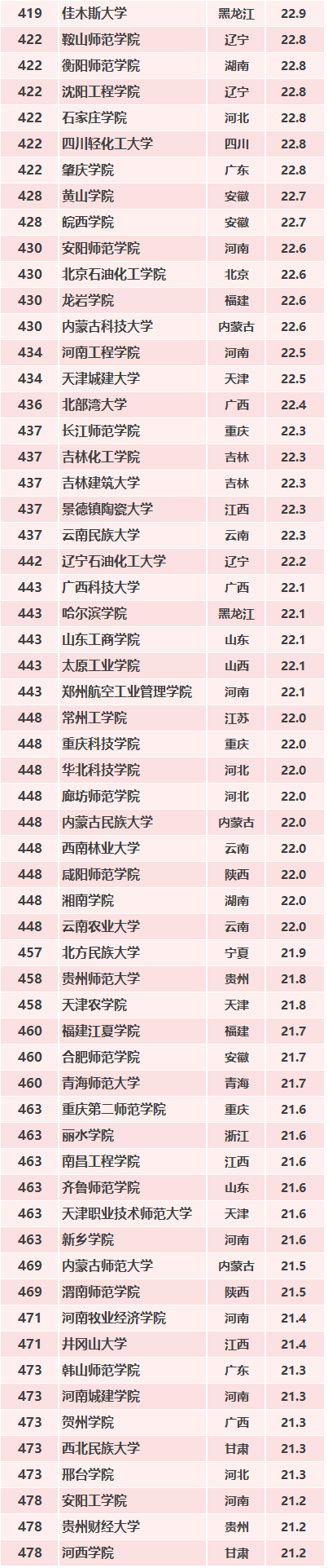 2019年中国最好大学排名