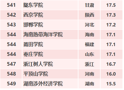 2019年中国最好大学排名