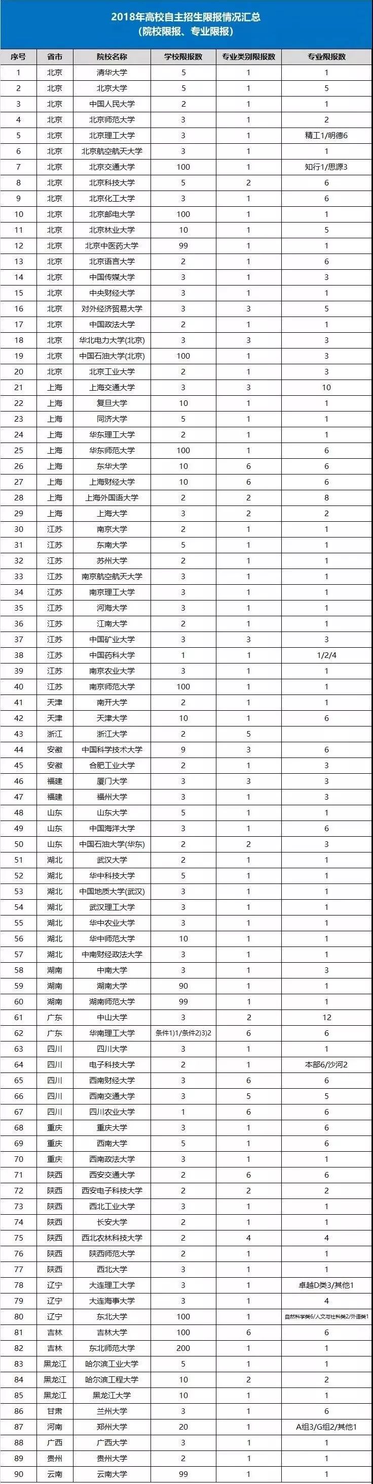 2018年高校自主招生限报情况