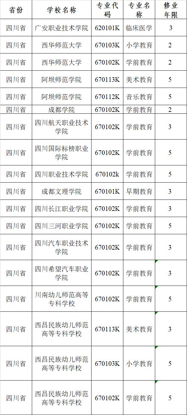 好消息！四川这些高校新增18个专业！