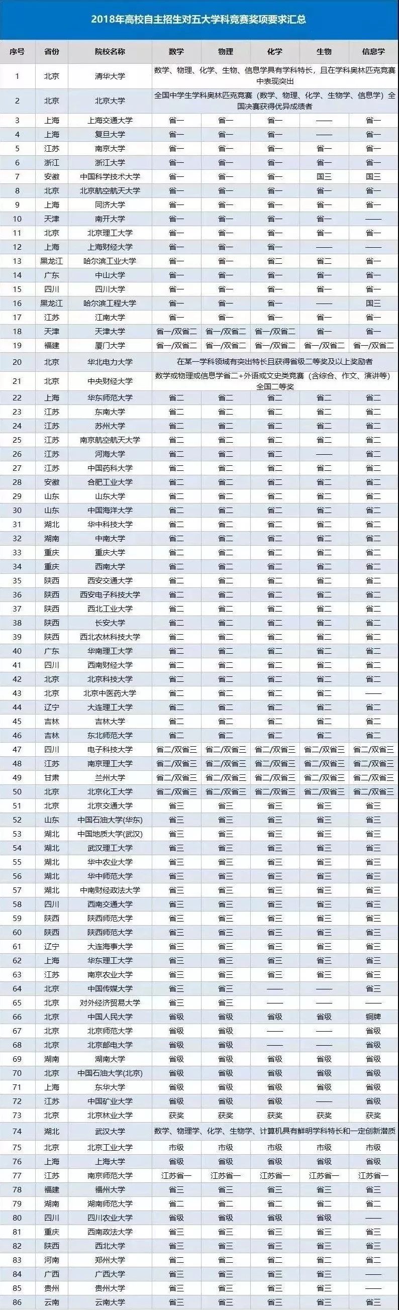 2018年高校自主招生对五大学科竞赛奖项要求汇总