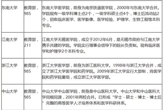 综合类大学里的医学院和医学部