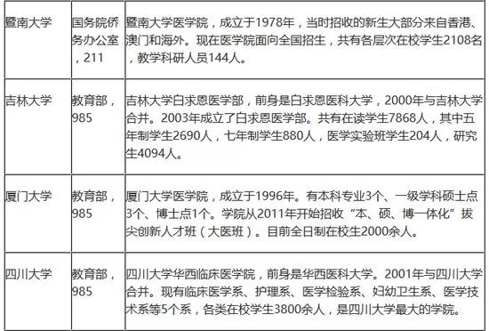 综合类大学里的医学院和医学部