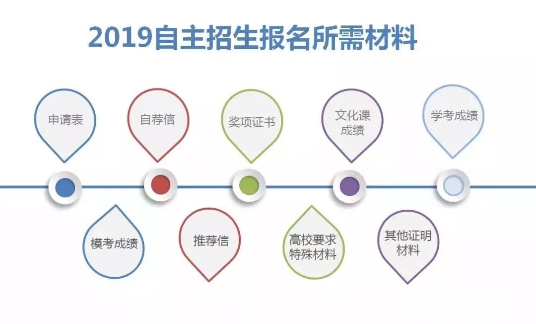 自主招生报名所需材料