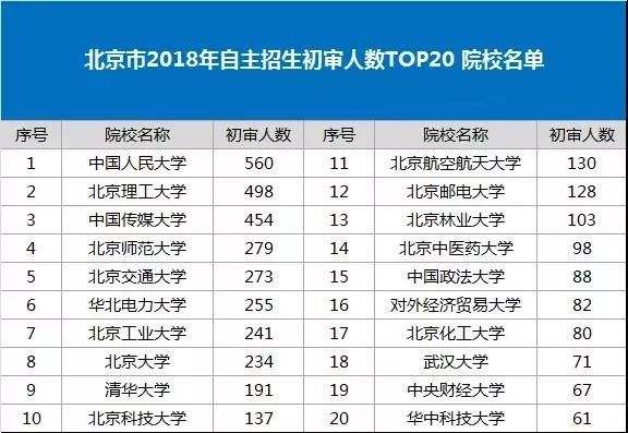 北京市2018年自主招生初审人数TOP20 院校名单