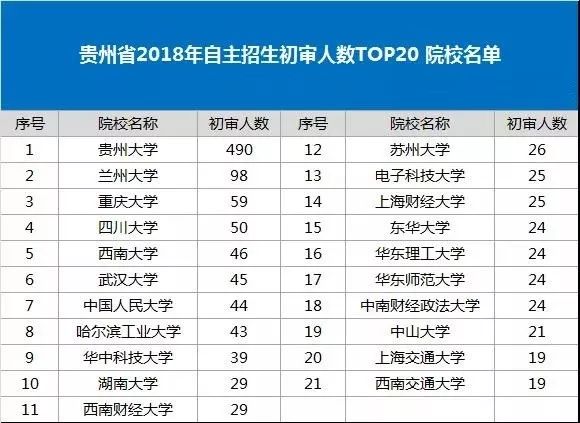 贵州省2018年自主招生初审人数TOP20 院校名单