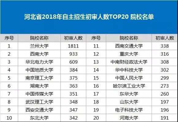 河北省2018年自主招生初审人数TOP20 院校名单