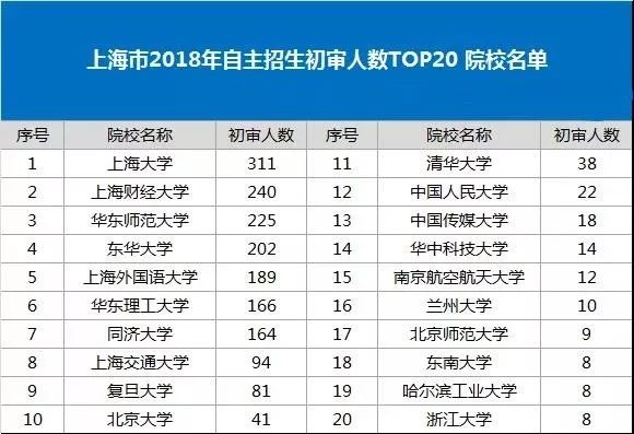 上海市2018年自主招生初审人数TOP20 院校名单