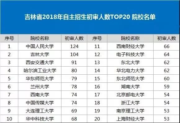 吉林省2018年自主招生初审人数TOP20 院校名单
