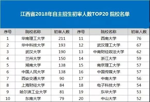 江西省2018年自主招生初审人数TOP20 院校名单