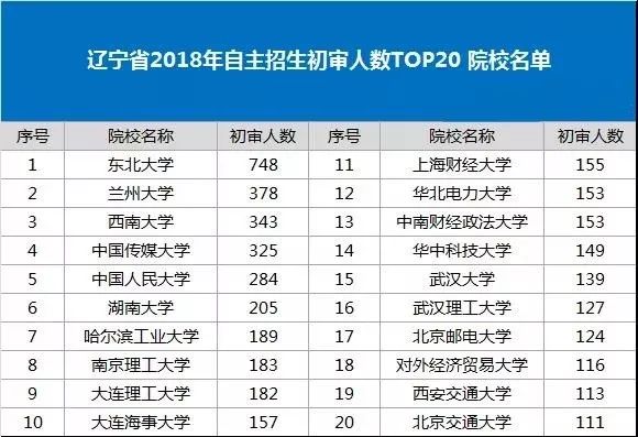 辽宁省2018年自主招生初审人数TOP20 院校名单