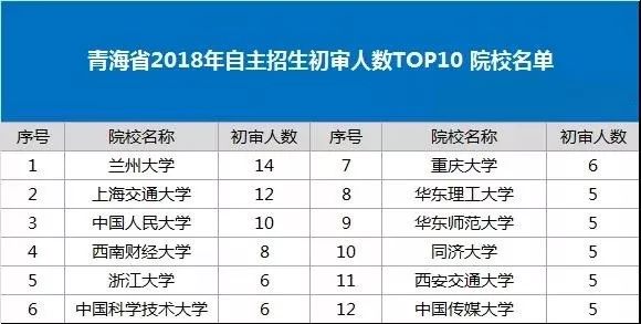 青海省2018年自主招生初审人数TOP20 院校名单