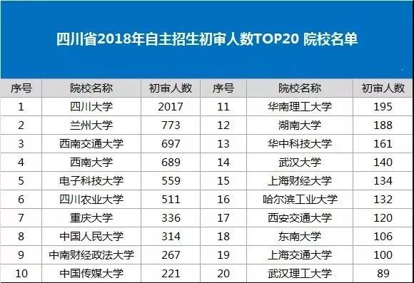 四川省2018年自主招生初审人数TOP20 院校名单