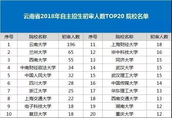 云南省2018年自主招生初审人数TOP20 院校名单