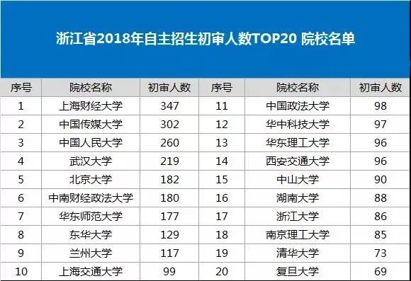 浙江省2018年自主招生初审人数TOP20 院校名单