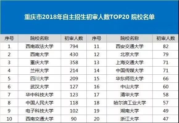 重庆市2018年自主招生初审人数TOP20 院校名单