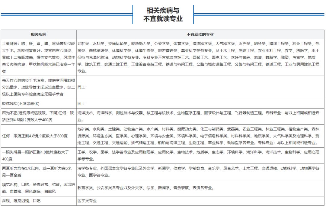 相关疾病与不宜就读专业