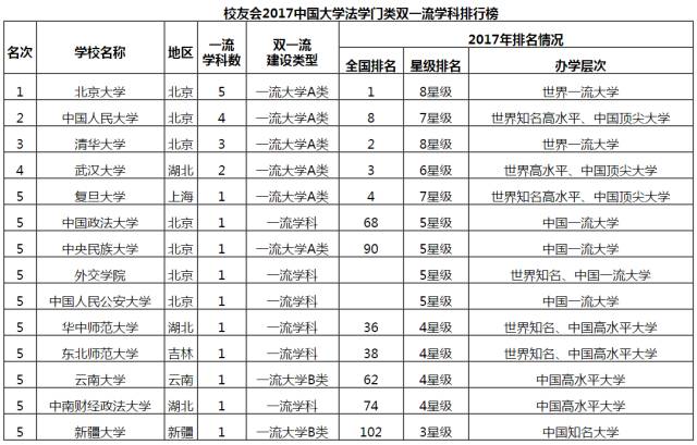 2017中国大学法学双一流学科排行榜