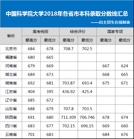 中国科学院大学2018年各省市本科录取分数线汇总