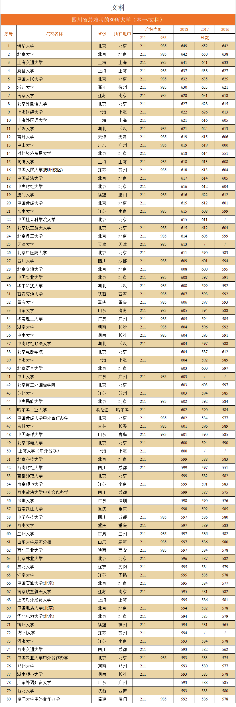 四川80所大学调档线