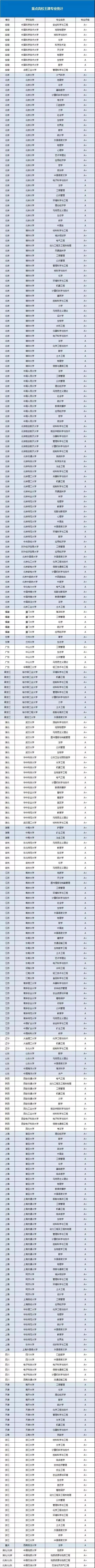 重点高校王牌专业统计