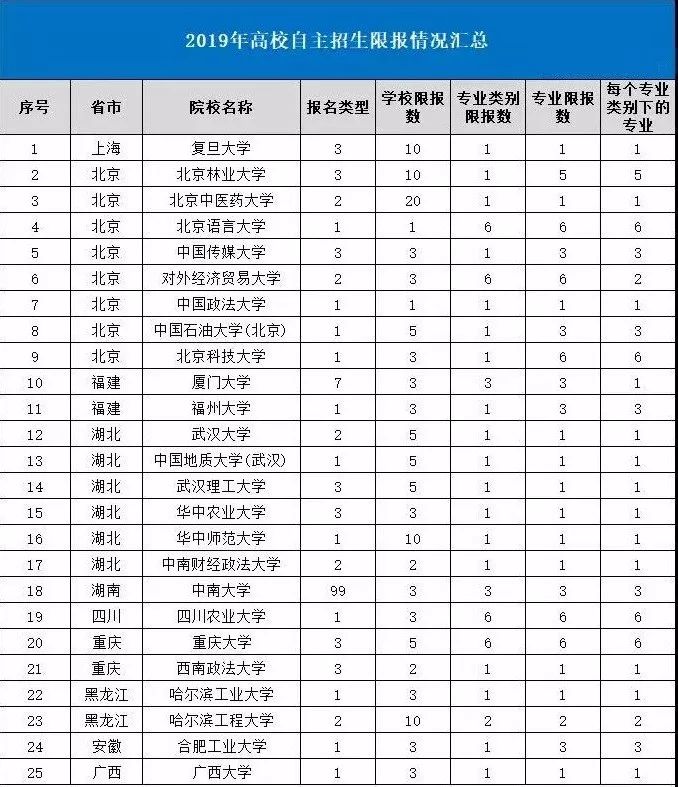 2019高校自主招生限报情况汇总