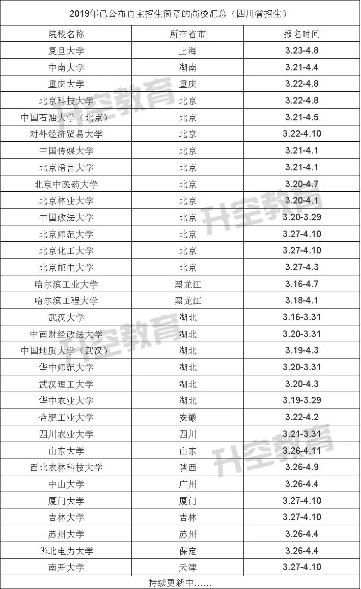 2019自主招生简章汇总