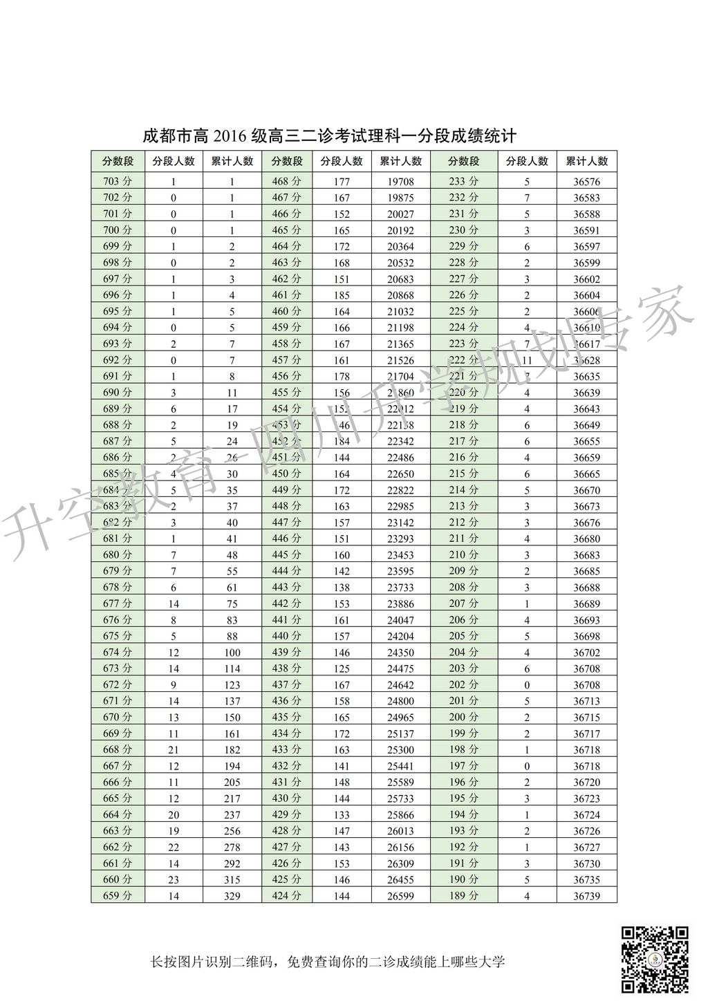 2019届2016级成都二诊划线一分一段表