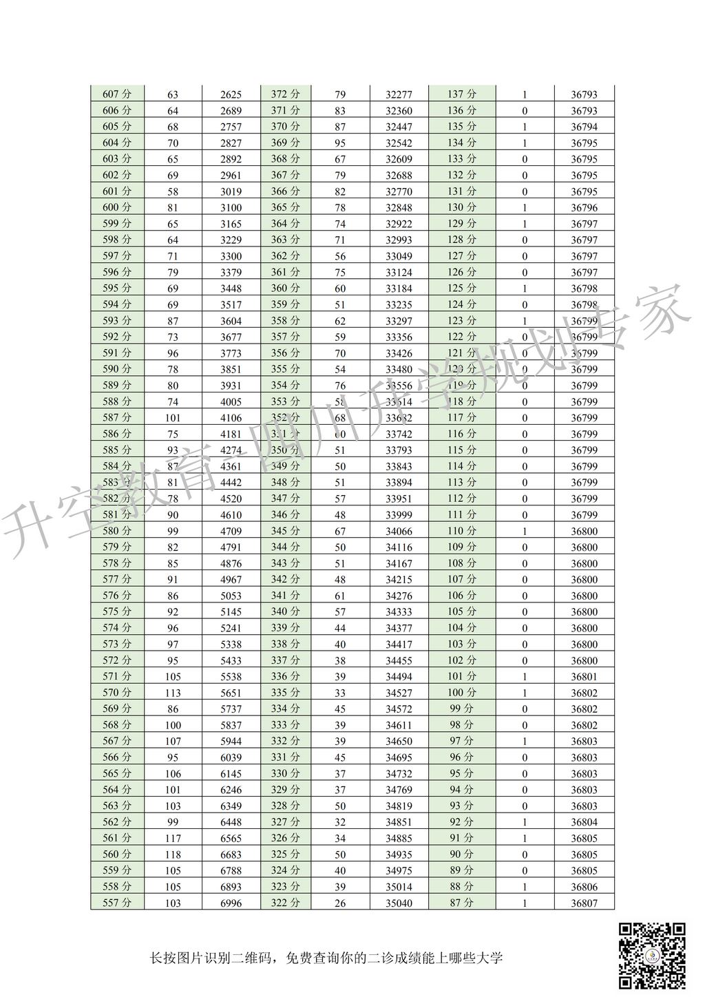 2019届2016级成都二诊划线一分一段表