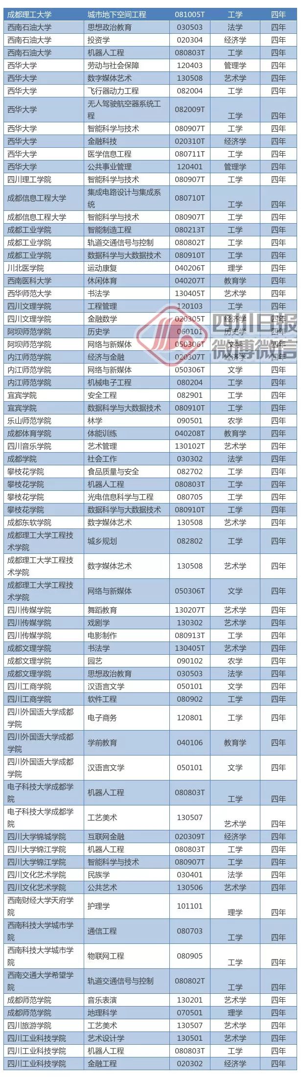 四川高校新增和撤销专业