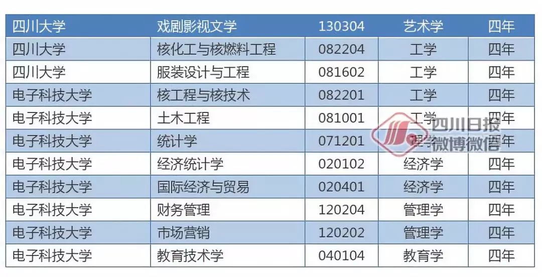 四川高校新增和撤销专业