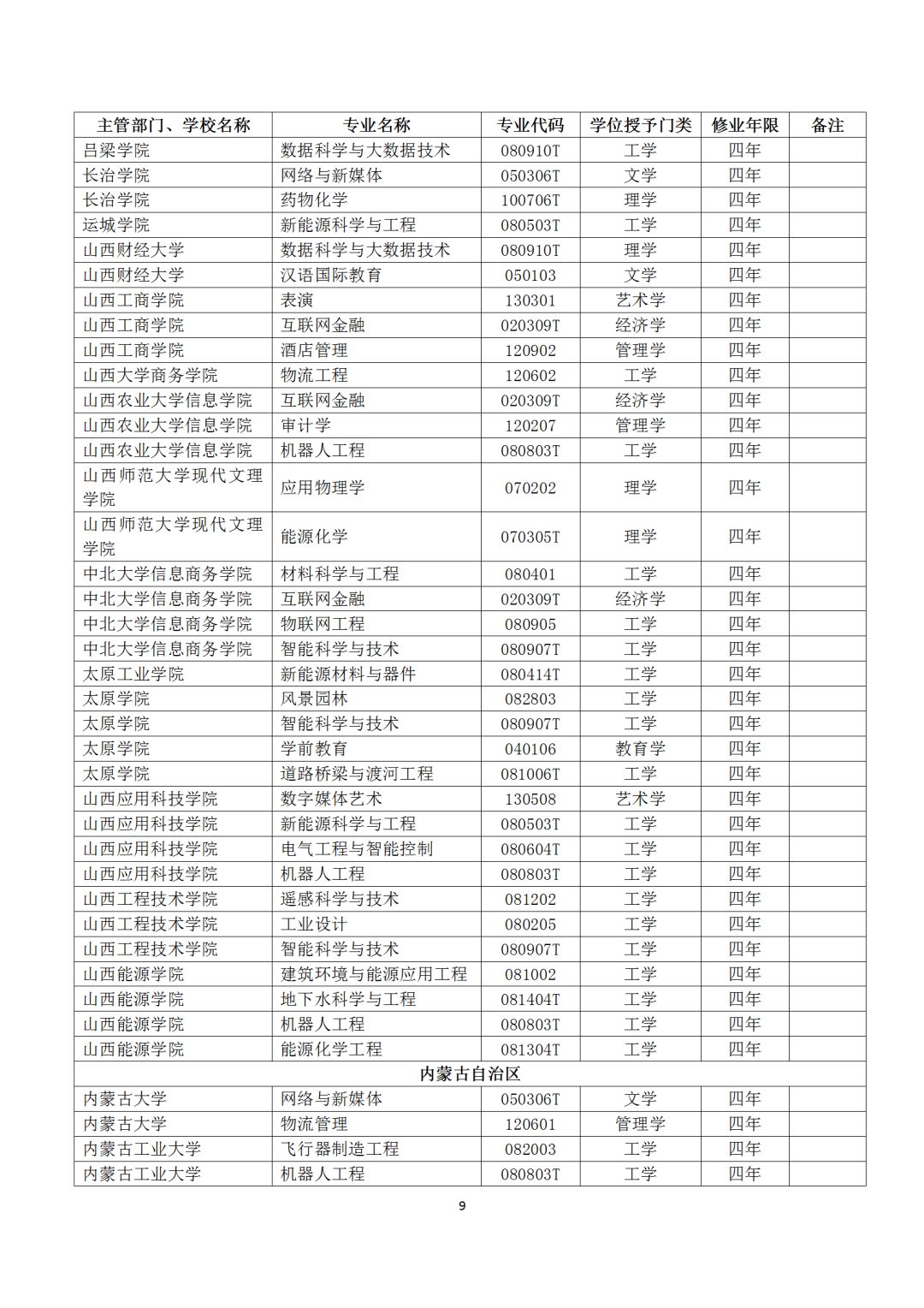 本科专业备案和审批结果表