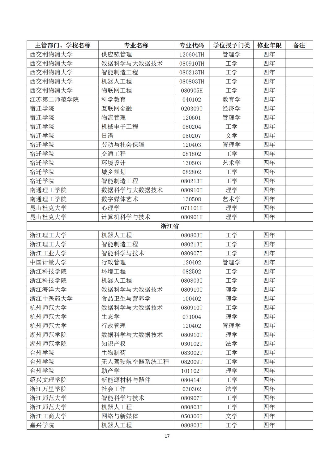 本科专业备案和审批结果表