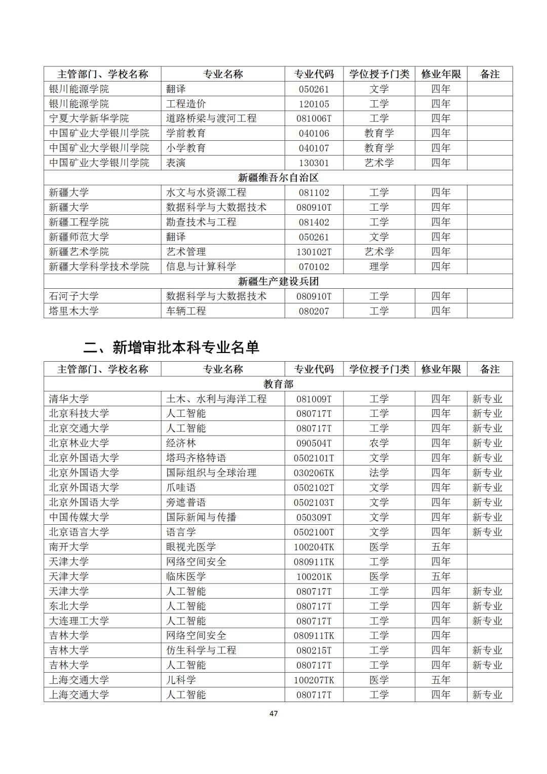 本科专业备案和审批结果表