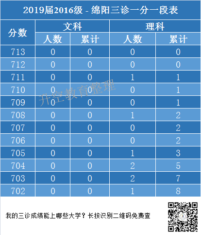 2019届2016级绵阳三诊一分一段表