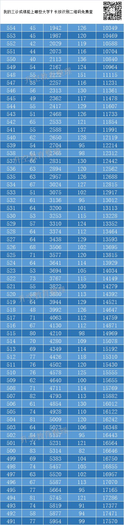 2019届2016级绵阳三诊一分一段表