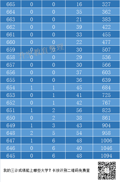 2019届2016级绵阳三诊一分一段表