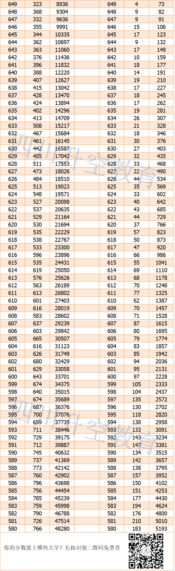 【完整】2019年四川高考文科/理科一分一段表公布