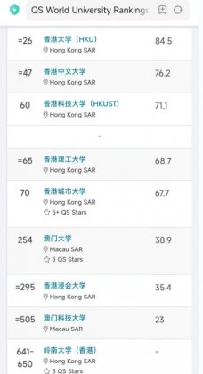 最新的港澳高校QS世界排名出来啦