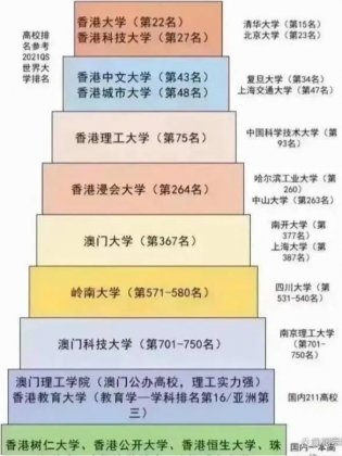 港澳院校层次排名金字塔